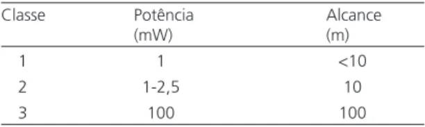 Tabela 1 – Classes Bluetooth