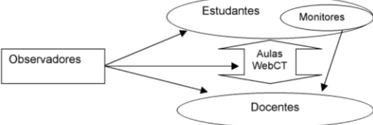 Figura 1 – Modelo de interacção adoptado para PDA.