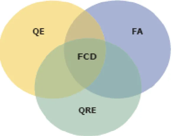 Figura 1 – Esquema simplificado da integração dos diferentes domínios na definição dos FCD (Fonte: Partidário, 2007)