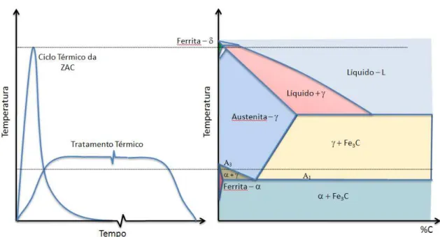 Figura 2.4 - Diferença do Ciclo Térmico da Soldagem e do Tratamento Térmico (KOU, 2003  - Modificado)