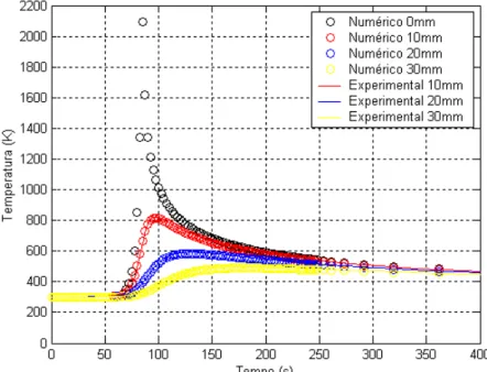 Figura 2.5 – Evolução da temperatura em função do tempo para a seção transversal nos pontos  y=0; 10 mm; 20 mm; 30 mm (Vieira et al.,2005)