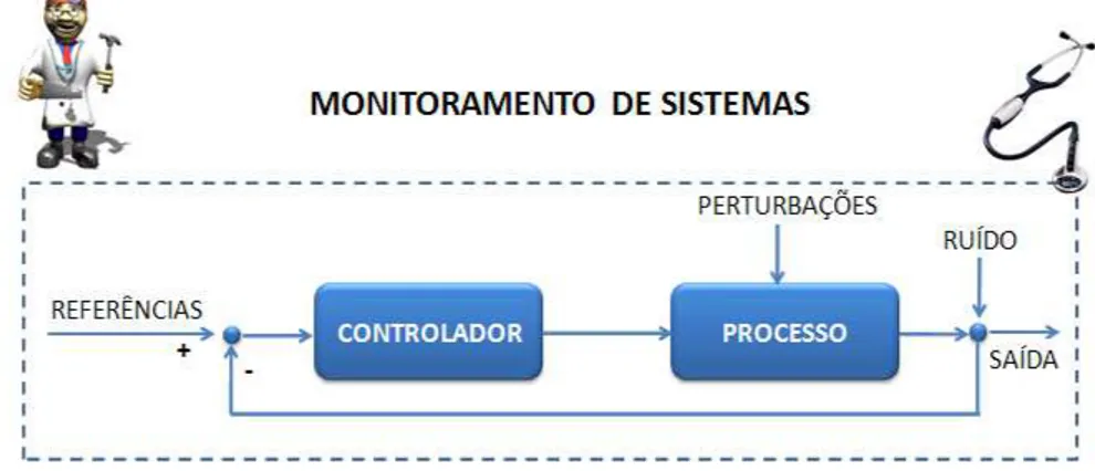 Figura 1.2: Esquema simples para o monitoramento e avalia¸c˜ao de sistemas de controle.