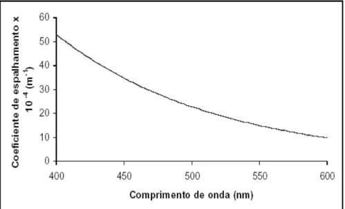 Figura 7 - Coeficiente de espalhamento da água pura (adaptado de Mobley, 1994) 