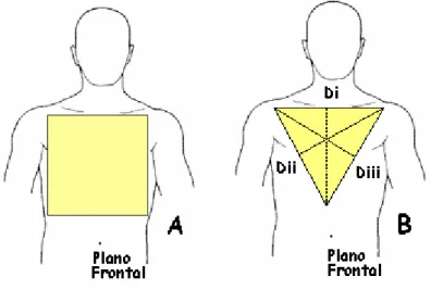 Figura 2.5 – Plano Frontal e Derivações Bipolares [modificada de 1]. 