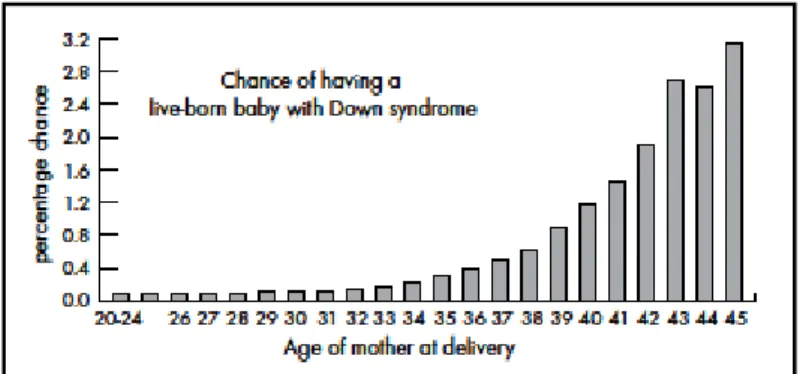 Figura 2 – Possibilidade de ter uma  criança com T21 em relação à idade da  mãe 
