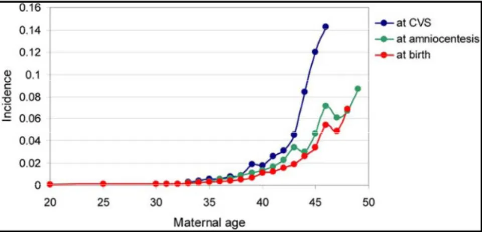 Figura 3  –  Incidência  da  T21  em relação á idade da mãe e  ao tipo de diagnóstico