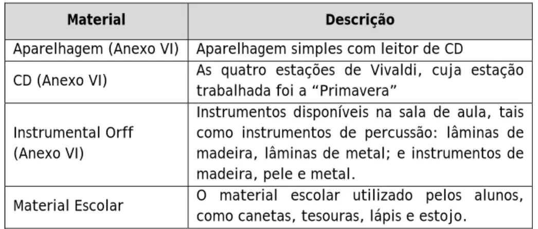 Tabela 1 – Material utilizado durante as actividades efectuadas. 