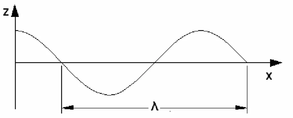 Figura 4.2 - Representação da luz polarizada linear por uma curva senoidal 