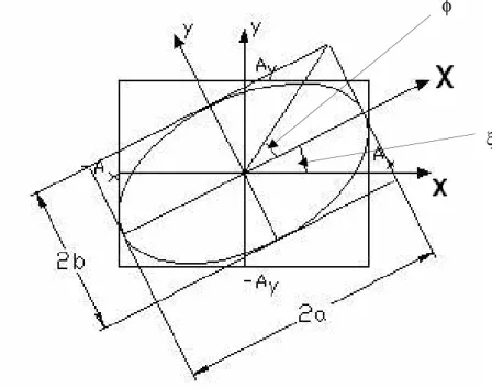 Figura 4.3 – Representação da seção da luz polarizada elíptica  