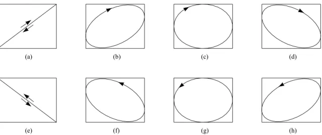 Figura 4.4 a-h) - Formas de Polarização elíptica que correspondem aos valores indicados da  diferença de fase  δ  entre dois componentes do vetor de luz simultaneamente (a)  δ  = 0; (b) 0 