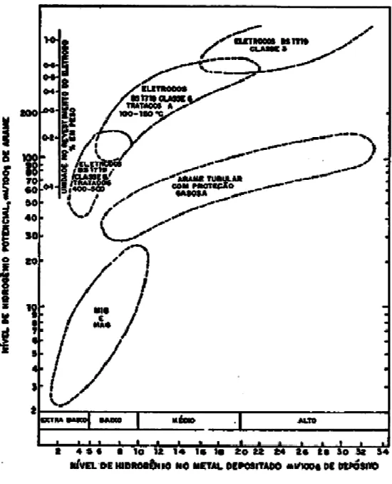 Figura  2.2:  Relação  entre  hidrogênio  potencial  e  hidrogênio  na  solda  para  diferentes  processos (MODENESI, 2002)