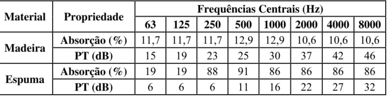 Tabela 6.7 - Valores de coeficiente de absorção e perda de transmissão (PT) dos materiais do  enclausuramento por banda de 1/1 oitava