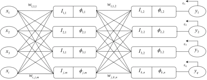 Figura 4.16 Esquema de uma rede neural com uma camada oculta mostrando os símbolos e índices para a compreensão dos dois estágios