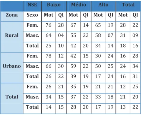 Tabela 9: Percentagem da variação dos resultados escolares explicada pelas variáveis  motivacionais e pelo quociente de inteligência (adaptado de Fontaine, 1988: 323)