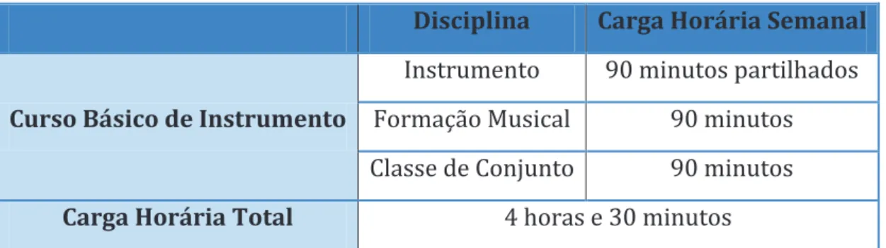 Tabela 2: Carga horária semanal mínima de cada uma das disciplinas e carga horária total a  cumprir no Curso Básico