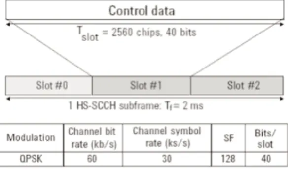 Figura 4 – Estrutura da HS-SCCH (Ref : 3GPP TS 25.212 4.6)