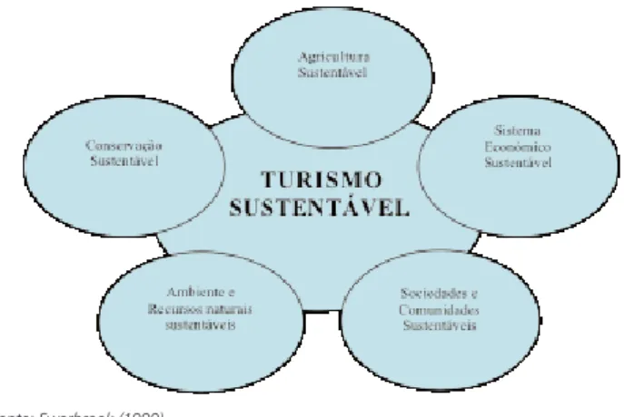 Figura 1 – Turismo Sustentável e Desenvolvimento Sustentável