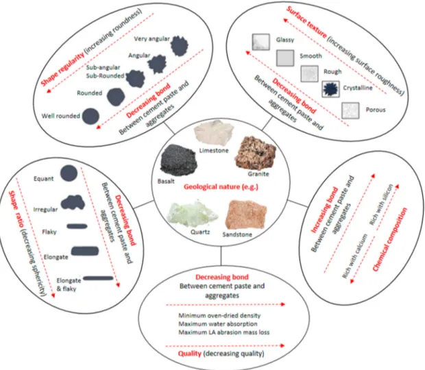 Figure 6. Factors that affect the influence of aggregates on concrete quality.