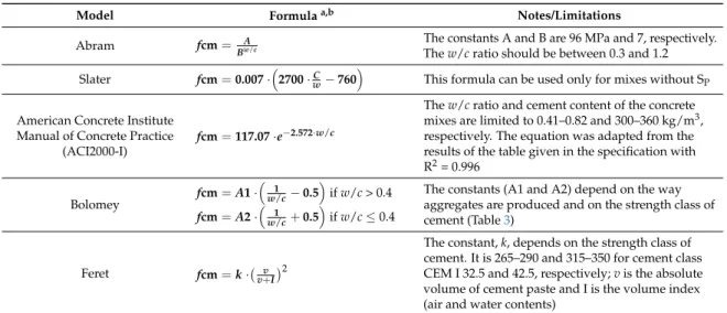 Table 2. Formulas to calculate the compressive strength of concrete.