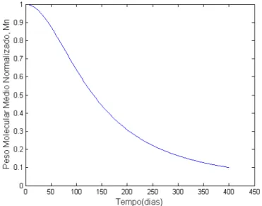 Figura 3.1  –  Gráfico representativo da perda de peso molecular médio normalizado pelo  tempo expresso pela Eq