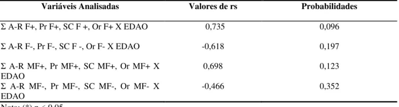 Tabela 5 –  Valores de r s  e das probabilidades a eles associadas, obtidos quando da aplicação  do Coeficiente de Correlação por Postos de Spearman à soma dos valores dos F+ dos setores  (A-R, Pr, SC e Or) e a EDAO, à soma dos valores dos F- dos setores (