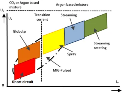 Figure 2.3.1: IIW classification of metal transfer depicted in an arc voltage and welding  current diagram [12] 