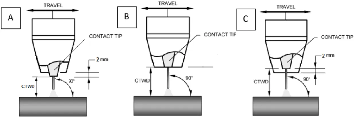 Figure 3.3.1: A diagram showing the contact tip position relative to the shielding nozzle  used during welding 