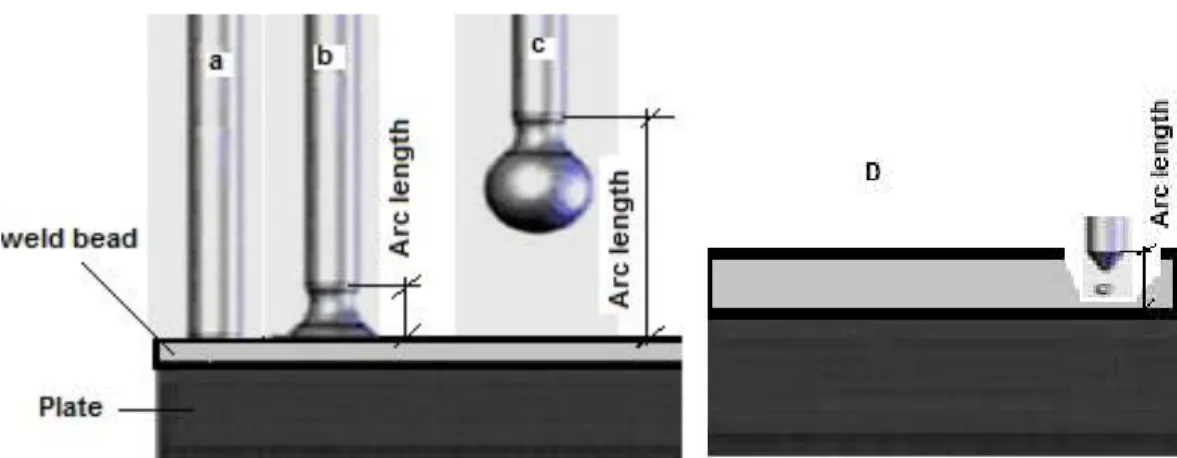 Figure 3.3.6: Schematic view to measuring of arc length in different situation   3.3.6 Turning on the ViaSolda 