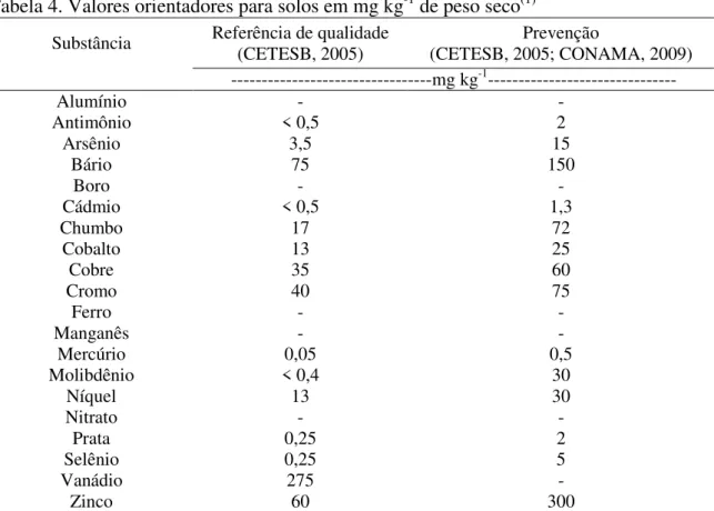 Tabela 4. Valores orientadores para solos em mg kg -1  de peso seco (1) Referência de qualidade  (CETESB, 2005)  Prevenção  (CETESB, 2005; CONAMA, 2009) Substância  ---------------------------------mg kg -1 -------------------------------  Alumínio  -  -  