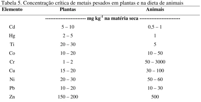Tabela 5. Concentração crítica de metais pesados em plantas e na dieta de animais 