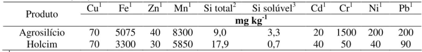 Tabela 11. Caracterização dos silicatos com relação aos teores de Cu, Fe, Zn, Mn, Si,  Cd, Cr, Ni e Pb  Cu 1 Fe 1 Zn 1   Mn 1   Si total 2 Si solúvel 3 Cd 1   Cr 1 Ni 1 Pb 1 Produto  mg kg -1 Agrosilício  70  5075  40  8300  9,0  3,3  20  1500  200  200  H