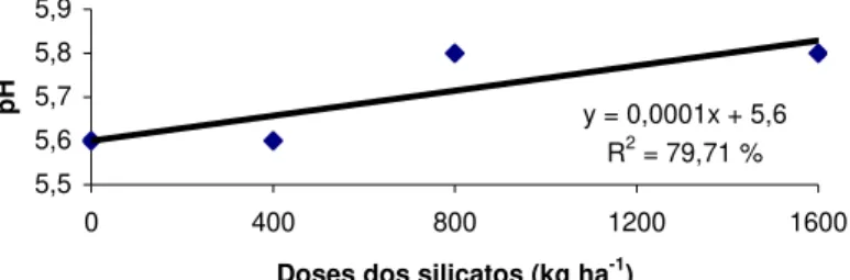 Figura 1. pH no solo, na profundidade 30-45 cm, em resposta a diferentes doses  dos  silicatos  (Agrosilício  e  Holcim),  Fazenda  Vargem,  Guaíra  -  SP,  2009 
