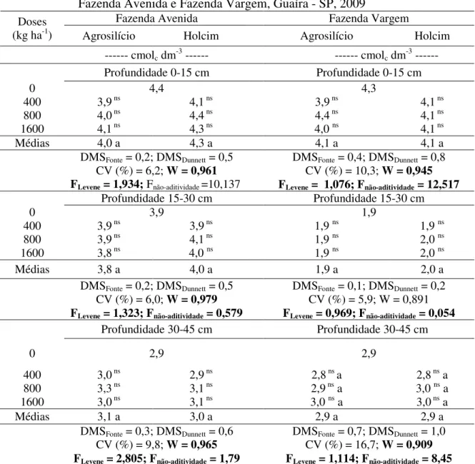 Tabela  13.  Médias  de  cálcio  no  solo  em  diferentes  profundidades,  fontes  e  doses,  Fazenda Avenida e Fazenda Vargem, Guaíra - SP, 2009 