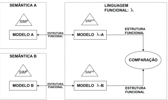 Fig. 3.1: Esquema geral para comparação de equivalência entre modelos de RI
