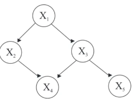 Fig. 5.2: Exemplo de uma rede bayesiana