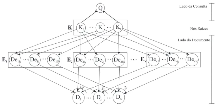 Fig. 5.4: Modelo de rede de crença para combinar múltiplas fontes de evidências