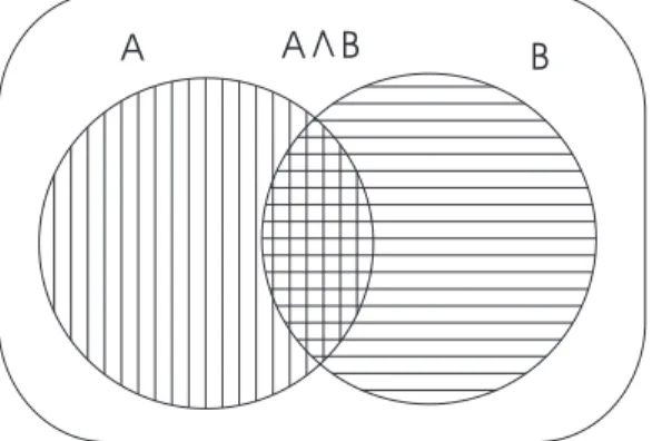 Fig. 2.1: Conjuntos para Representação da Regra do Produto da Teoria da Probabilidade