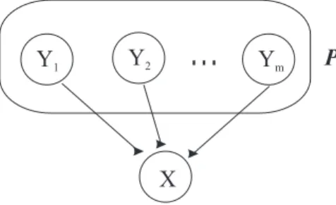 Fig. 2.3: Nós pais de um nó em uma Rede Bayesiana