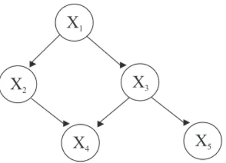 Fig. 2.4: Exemplo de uma Rede Bayesiana