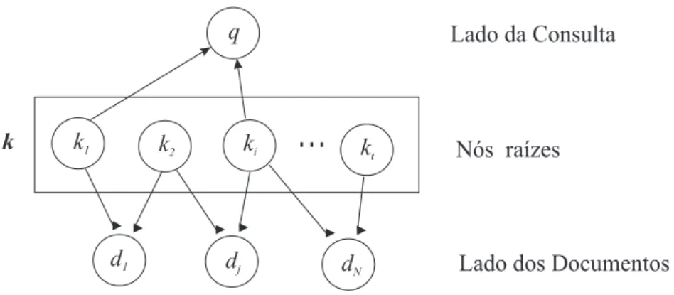 Fig. 2.5: Rede Bayesiana para uma consulta q composta pelos termos k 1 e k i