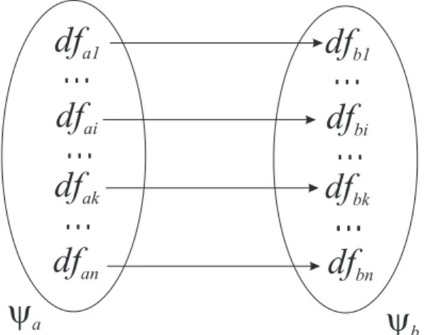 Fig. 4.1: Representação do mapeamento entre os modelos Ψ a e Ψ b da definição de equivalência A propriedade 1 garante que se dois documentos funcionais (df ai e df ak ) possuem a mesma  si-milaridade em relação à uma consulta funcional para o modelo Ψ a , 