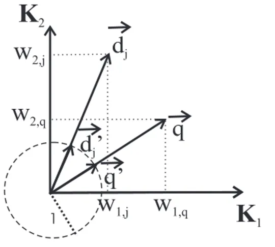 Fig. 4.3: Representação do documento d ~ j e da consulta ~q em um espaço bi-dimensional e seus vetores normalizados d ~ ′ j e ~q ′