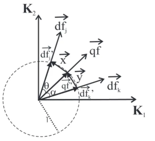 Fig. 4.4: Representação dos documentos df ~ j e df ~ k , da consulta qf ~ em um espaço bi-dimensional , seus vetores normalizados, df~ j′ , df~ k′ e qf~ ′ , e a distância entre eles