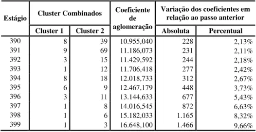 Tabela 5 – Análise das variações da homogeneidade média dentro dos clusters 