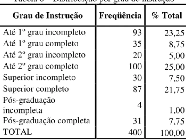 Tabela 6 – Distribuição por grau de instrução  Grau de Instrução  Freqüência  % Total  Até 1º grau incompleto  93  23,25 