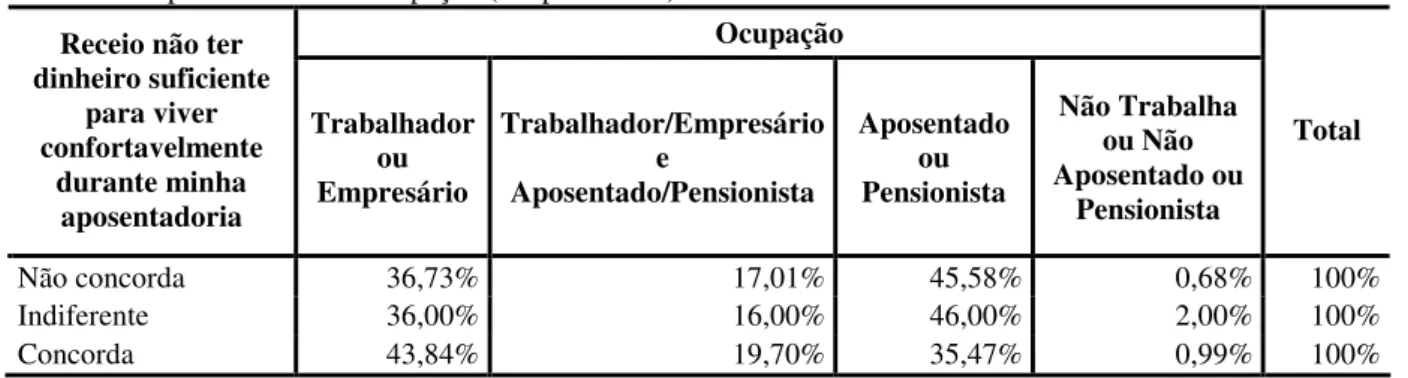 Tabela 1 – Variável ‘Receio não ter dinheiro suficiente para viver confortavelmente durante minha  aposentadoria’ x Ocupação (em percentual) 