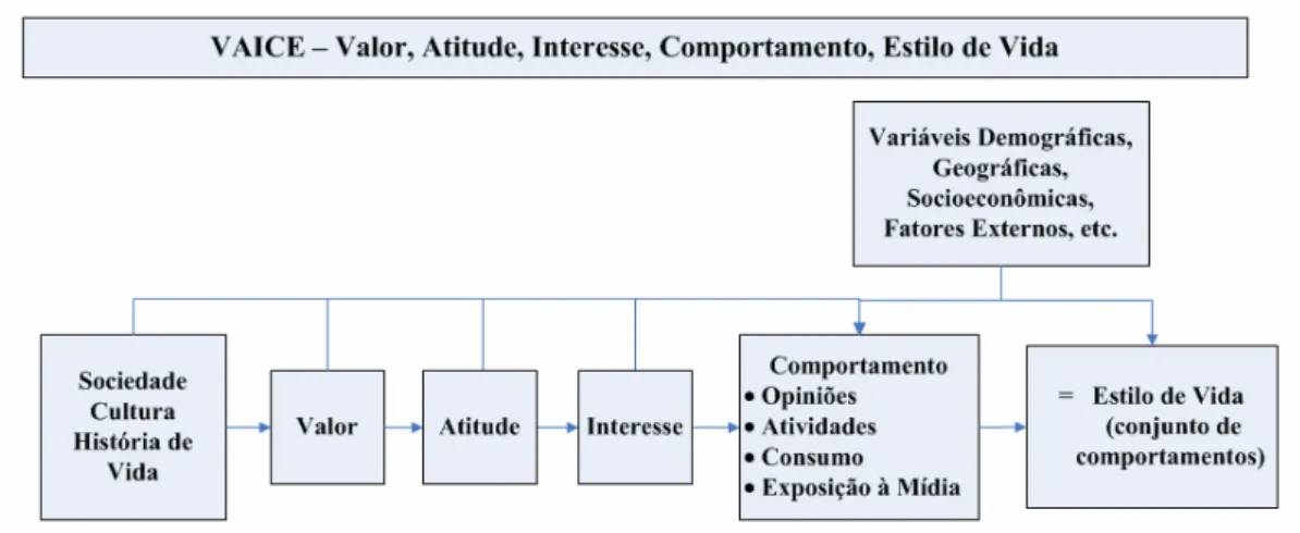 Figura 4 – Valor, Atitude, Interesse, Comportamento, Estilo de Vida  Fonte: Adaptado de Tomanari (2003, p