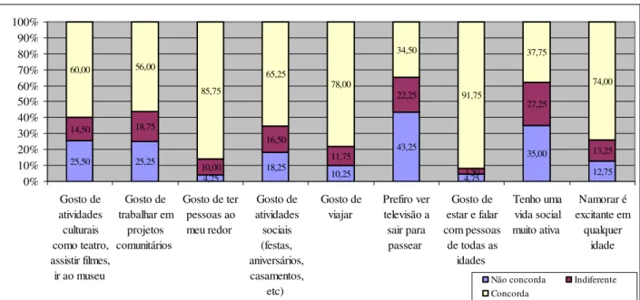Gráfico 3 – Variáveis do parâmetro atividade social ou lazer 