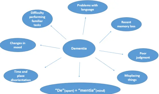 Figure 2.2: Dementia signs and symptoms.
