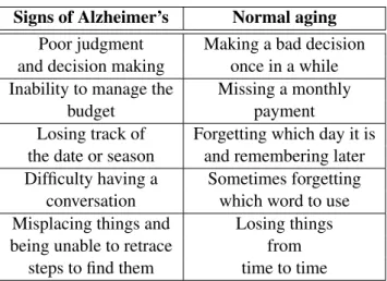 Table 2.1: Alzheimer’s versus normal aging [11].
